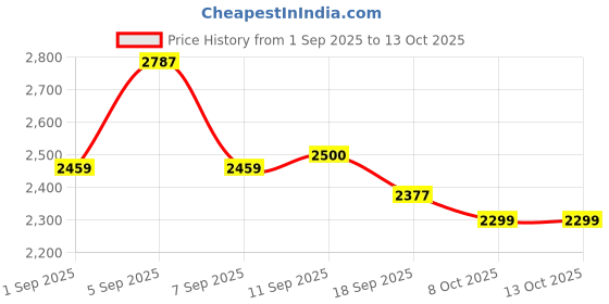 myntra.com Hayes London Men Textured Leather Formal Loafers hayes london Price History Graph from 1 Sep 2025 to 13 Oct 2025