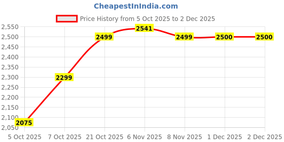 myntra.com Hayes London Men Textured Leather Formal Loafers hayes london Price History Graph from 5 Oct 2025 to 30 Nov 2025