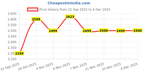 myntra.com Hayes London Men Textured Leather Formal Shoes hayes london Price History Graph from 22 Sep 2025 to 4 Dec 2025