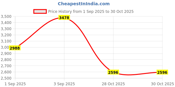 myntra.com Hayes London Men Textured Leather Formal Slip-On Shoes hayes london Price History Graph from 1 Sep 2025 to 29 Oct 2025