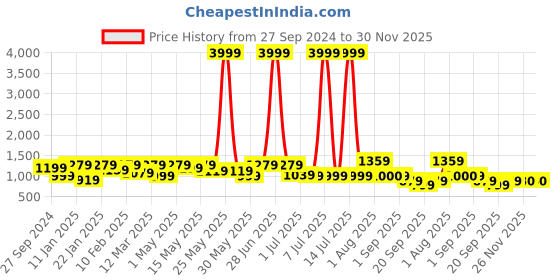 myntra.com Hayes London Men Textured Leather Reversible Formal Belt hayes london Price History Graph from 27 Sep 2024 to 30 Nov 2025