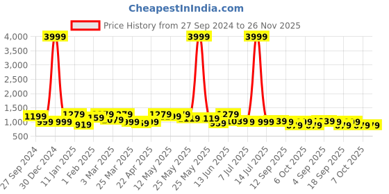 myntra.com Hayes London Men Textured Leather Reversible Formal Belt hayes london Price History Graph from 27 Sep 2024 to 25 Nov 2025