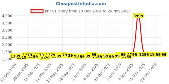myntra.com Hayes London Men Textured Leather Reversible Formal Belt hayes london Price History Graph from 13 Dec 2024 to 24 Nov 2025