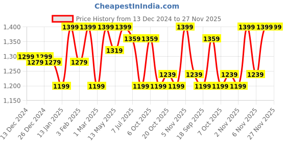 myntra.com Hayes London Men Textured Leather Reversible Formal Belt hayes london Price History Graph from 13 Dec 2024 to 27 Nov 2025