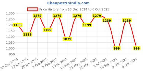 myntra.com Hayes London Men Textured Leather Reversible Formal Belt hayes london Price History Graph from 13 Dec 2024 to 6 Oct 2025