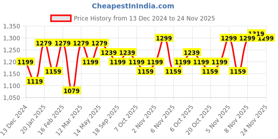 myntra.com Hayes London Men Textured Leather Reversible Formal Belt hayes london Price History Graph from 13 Dec 2024 to 24 Nov 2025