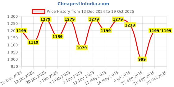 myntra.com Hayes London Men Textured Leather Reversible Formal Belt hayes london Price History Graph from 13 Dec 2024 to 17 Oct 2025