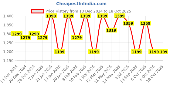 myntra.com Hayes London Men Textured Leather Reversible Formal Belt hayes london Price History Graph from 13 Dec 2024 to 18 Oct 2025