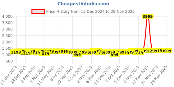 myntra.com Hayes London Men Textured Leather Reversible Formal Belt hayes london Price History Graph from 13 Dec 2024 to 28 Nov 2025