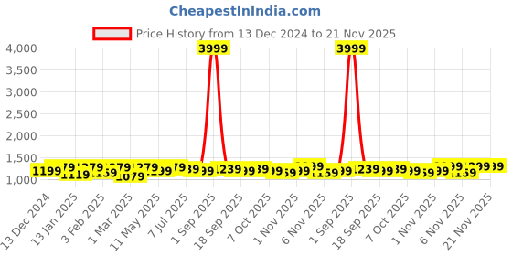 myntra.com Hayes London Men Textured Leather Reversible Formal Belt hayes london Price History Graph from 13 Dec 2024 to 20 Nov 2025