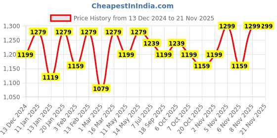 myntra.com Hayes London Men Textured Leather Reversible Formal Belt hayes london Price History Graph from 13 Dec 2024 to 19 Nov 2025