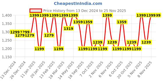 myntra.com Hayes London Men Textured Leather Reversible Formal Belt hayes london Price History Graph from 13 Dec 2024 to 24 Nov 2025
