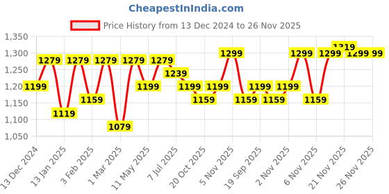 myntra.com Hayes London Men Textured Leather Reversible Formal Belt hayes london Price History Graph from 13 Dec 2024 to 24 Nov 2025