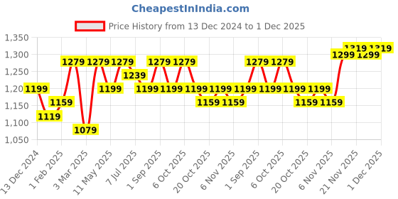 myntra.com Hayes London Men Textured Leather Reversible Formal Belt hayes london Price History Graph from 13 Dec 2024 to 1 Dec 2025