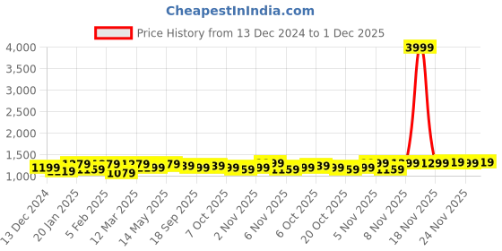 myntra.com Hayes London Men Textured Leather Reversible Formal Belt hayes london Price History Graph from 13 Dec 2024 to 1 Dec 2025
