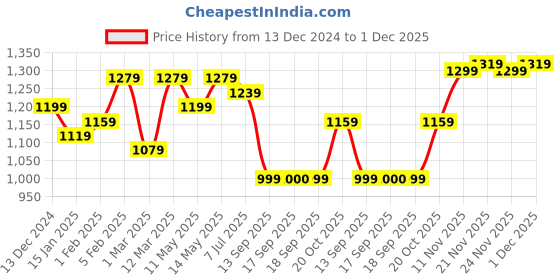 myntra.com Hayes London Men Textured Leather Reversible Formal Belt hayes london Price History Graph from 13 Dec 2024 to 1 Dec 2025