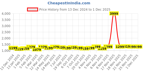 myntra.com Hayes London Men Textured Leather Reversible Formal Belt hayes london Price History Graph from 13 Dec 2024 to 30 Nov 2025