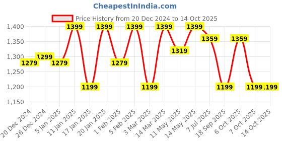 myntra.com Hayes London Men Textured Leather Reversible Formal Belt hayes london Price History Graph from 20 Dec 2024 to 14 Oct 2025