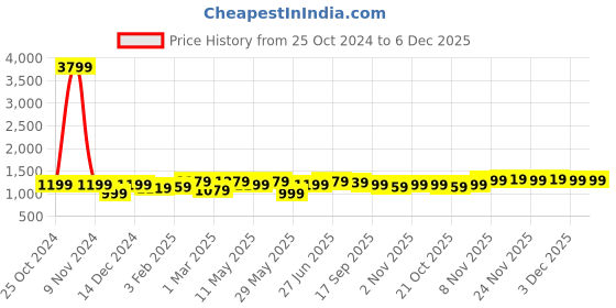 myntra.com Hayes London Men Textured Tang Closure Leather Reversible Formal Belt hayes london Price History Graph from 25 Oct 2024 to 6 Dec 2025
