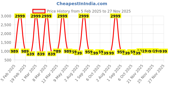 myntra.com Hayes London Men Wallets Genuine Leather with RFID Blocking hayes london Price History Graph from 5 Feb 2025 to 26 Nov 2025