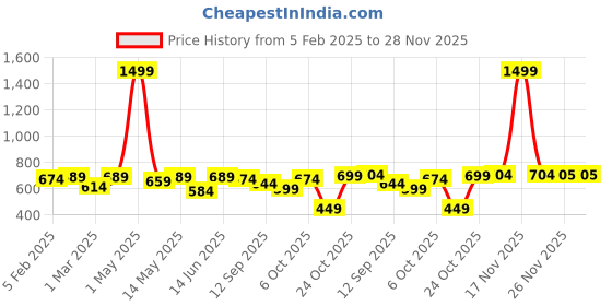 myntra.com Hayes London Men Wallets Genuine Leather with RFID Blocking hayes london Price History Graph from 5 Feb 2025 to 27 Nov 2025