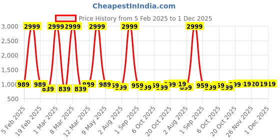myntra.com Hayes London Men Wallets Genuine Leather with RFID Blocking hayes london Price History Graph from 5 Feb 2025 to 1 Dec 2025