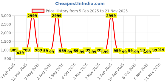 myntra.com Hayes London Men Wallets Genuine Leather with RFID Blocking hayes london Price History Graph from 5 Feb 2025 to 21 Nov 2025