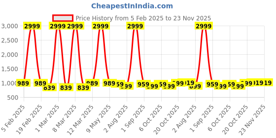 myntra.com Hayes London Men Wallets Genuine Leather with RFID Blocking hayes london Price History Graph from 5 Feb 2025 to 23 Nov 2025
