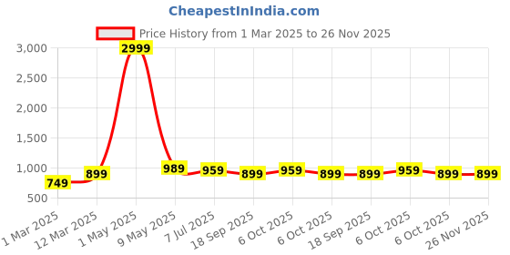 myntra.com Hayes London Men Wallets Genuine Leather with RFID Blocking hayes london Price History Graph from 1 Mar 2025 to 25 Nov 2025
