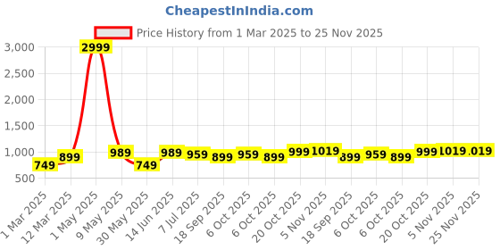 myntra.com Hayes London Men Wallets Genuine Leather with RFID Blocking hayes london Price History Graph from 1 Mar 2025 to 24 Nov 2025