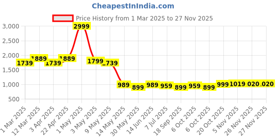 myntra.com Hayes London Men Wallets Genuine Leather with RFID Blocking hayes london Price History Graph from 1 Mar 2025 to 25 Nov 2025