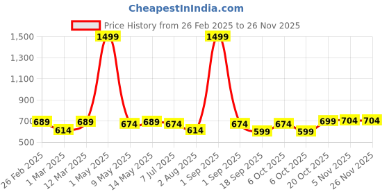 myntra.com Hayes London Men Wallets Genuine Leather with RFID Blocking hayes london Price History Graph from 26 Feb 2025 to 25 Nov 2025