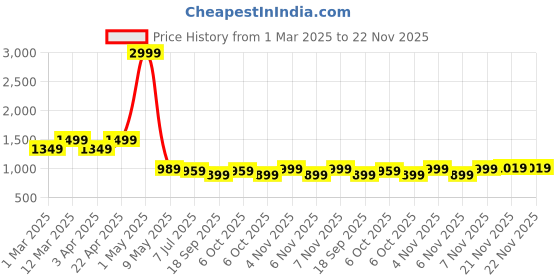 myntra.com Hayes London Men Wallets Genuine Leather with RFID Blocking hayes london Price History Graph from 1 Mar 2025 to 22 Nov 2025