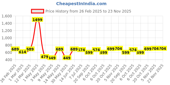 myntra.com Hayes London Men Wallets Genuine Leather with RFID Blocking hayes london Price History Graph from 26 Feb 2025 to 22 Nov 2025