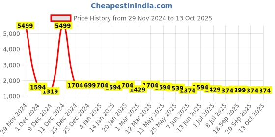 myntra.com Hayes London MenPack oF 2Leather Reversible Formal Belt hayes london Price History Graph from 29 Nov 2024 to 13 Oct 2025