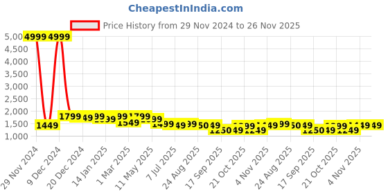 myntra.com Hayes London Pack Of 2 Men Leather Textured Formal Belt hayes london Price History Graph from 29 Nov 2024 to 26 Nov 2025