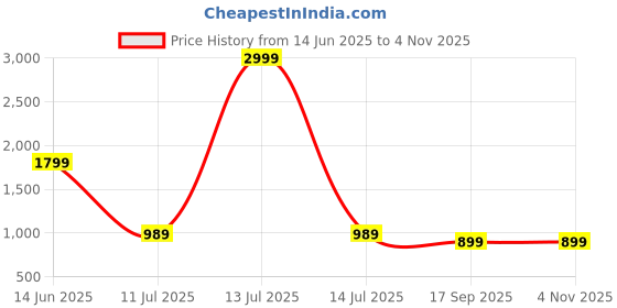 myntra.com HAYES LONDON Textured Pure Leather Clutch hayes london Price History Graph from 14 Jun 2025 to 2 Nov 2025