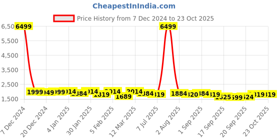 myntra.com hayes london Hayes LondonMenPack oF 2Leather Reversible Formal Belt hayes london Price History Graph from 7 Dec 2024 to 20 Oct 2025