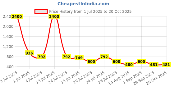 myntra.com Hayler Women Bootcut Low-Rise Mildly Distressed Heavy Fade Stretchable Jeans hayler Price History Graph from 1 Jul 2025 to 20 Oct 2025