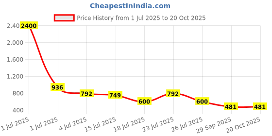 myntra.com Hayler Women Bootcut Low-Rise Mildly Distressed Stretchable Jeans hayler Price History Graph from 1 Jul 2025 to 20 Oct 2025