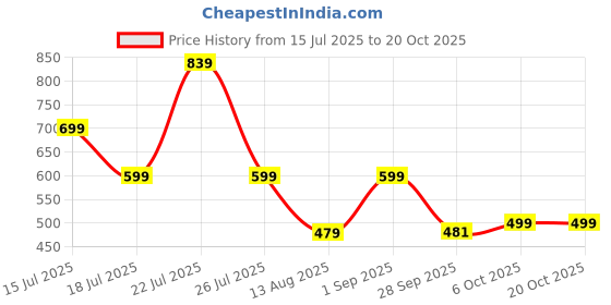 myntra.com Hayler Women Jean Regular Fit Mid-Rise Light Fade Stretchable Jeans hayler Price History Graph from 15 Jul 2025 to 20 Oct 2025
