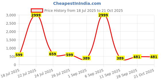 myntra.com Hayler Women Jean Regular Fit Mid-Rise Light Fade Stretchable Jeans hayler Price History Graph from 18 Jul 2025 to 21 Oct 2025