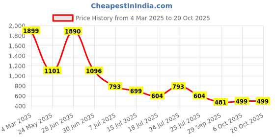 myntra.com Hayler Women Low Distress Stretchable Jeans hayler Price History Graph from 4 Mar 2025 to 20 Oct 2025