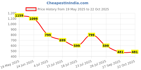 myntra.com Hayler Women Mid-Rise Skinny Fit Stretchable Jeans hayler Price History Graph from 19 May 2025 to 22 Oct 2025