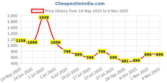 myntra.com Hayler Women Mid-Rise Straight Fit Cargo Styles Jeans hayler Price History Graph from 19 May 2025 to 3 Nov 2025