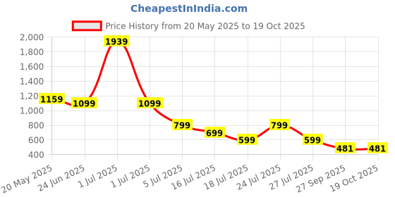 myntra.com Hayler Women Mildly Distressed Light Fade Stretchable Jeans hayler Price History Graph from 20 May 2025 to 17 Oct 2025
