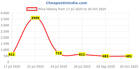 myntra.com Hayler Women Regular Fit Mid-Rise Low Distress Light Fade Stretchable Jeans hayler Price History Graph from 17 Jul 2025 to 20 Oct 2025