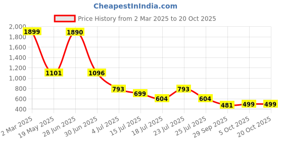 myntra.com Hayler Women Regular Fit Stretchable Jeans hayler Price History Graph from 2 Mar 2025 to 20 Oct 2025