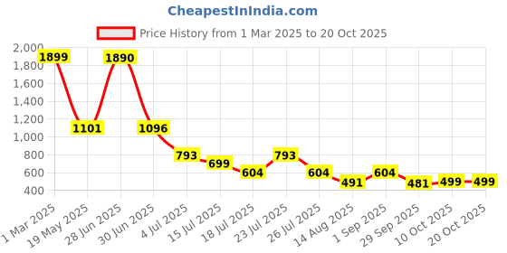 myntra.com Hayler Women Regular Fit Stretchable Jeans hayler Price History Graph from 1 Mar 2025 to 20 Oct 2025