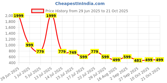 myntra.com Hayler Women Relaxed Fit Mid-Rise Stretchable Jeans hayler Price History Graph from 29 Jun 2025 to 21 Oct 2025